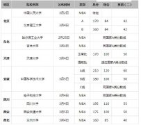 2019年全國(guó)34所MBA自主劃線(xiàn)院校復(fù)試線(xiàn)匯總