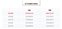 64調(diào)劑網(wǎng)：2020考研國家線在哪公布？