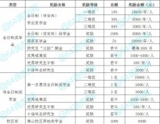 2021年廣東財(cái)經(jīng)大學(xué)MBA學(xué)費(fèi)多少？