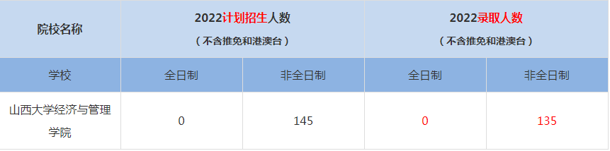 2022山西大學經濟與管理學院MBA(工商管理碩士）錄取人數(shù)是多少