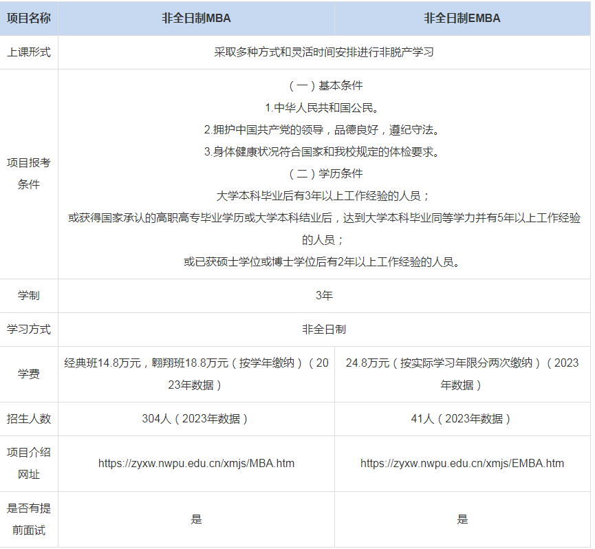 西北工業(yè)大學(xué)管理學(xué)院MBA上課形式-學(xué)費
