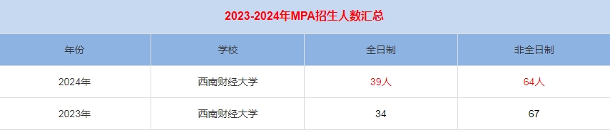 2024年西南財經大學MPA公共管理招生人數(shù)匯總