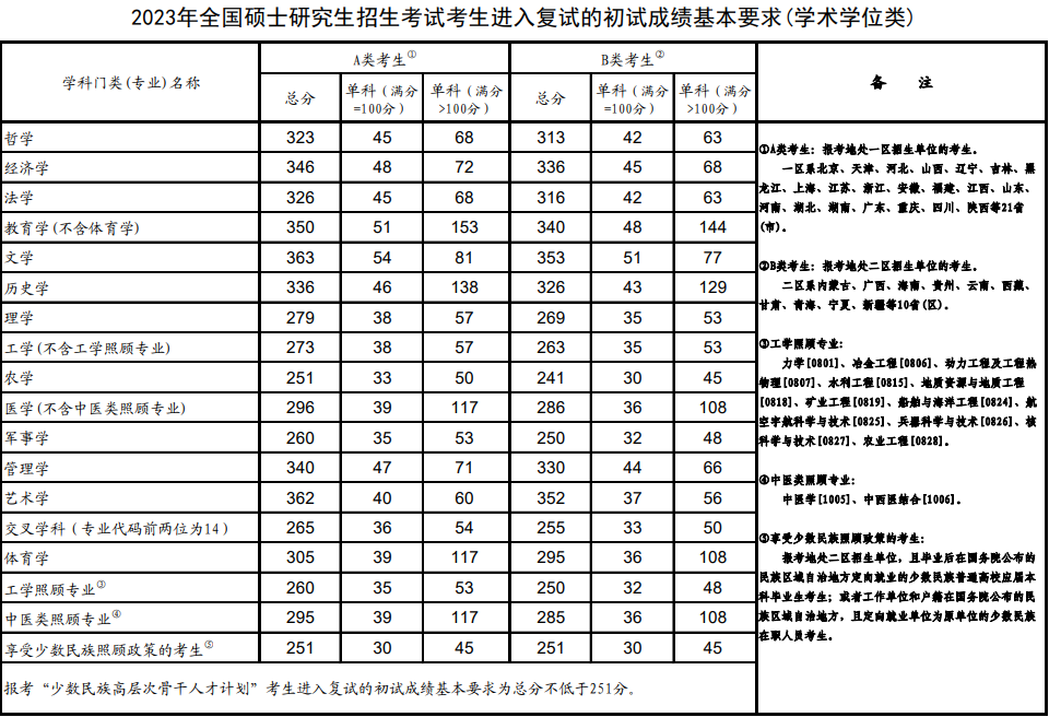 廣東MBA/MPA考研調(diào)劑資訊-考研A區(qū)B區(qū)怎么劃分？