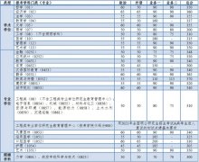 2021年同濟(jì)大學(xué)全國(guó)碩士研究生復(fù)試分?jǐn)?shù)線