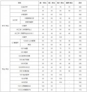 2021年電子科技大學(xué)研究生復(fù)試分數(shù)線