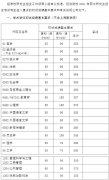 2021年復(fù)旦大學(xué)碩士研究生招生復(fù)試分數(shù)線