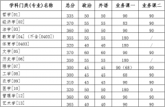2022年吉林大學研考復(fù)試基本分數(shù)線發(fā)布