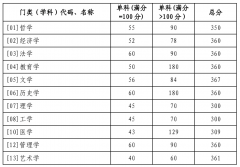 2022年山東大學研考復(fù)試基本分數(shù)線發(fā)布