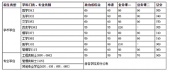 2022年中國科大研究生復(fù)試分數(shù)線已公布