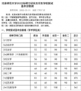 2022年北京師范大學研究生復(fù)試分數(shù)線已公布