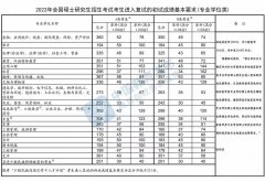 2022考研國家線已經(jīng)出爐！現(xiàn)在離調(diào)劑不遠(yuǎn)了